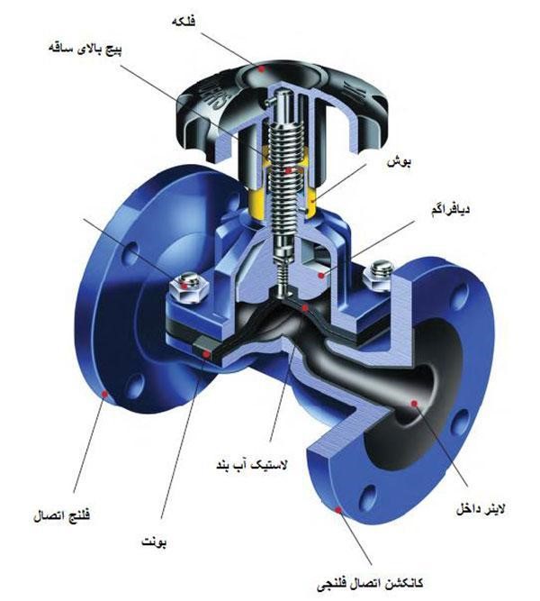 نمای برش خورده شیر ساندرز سری A