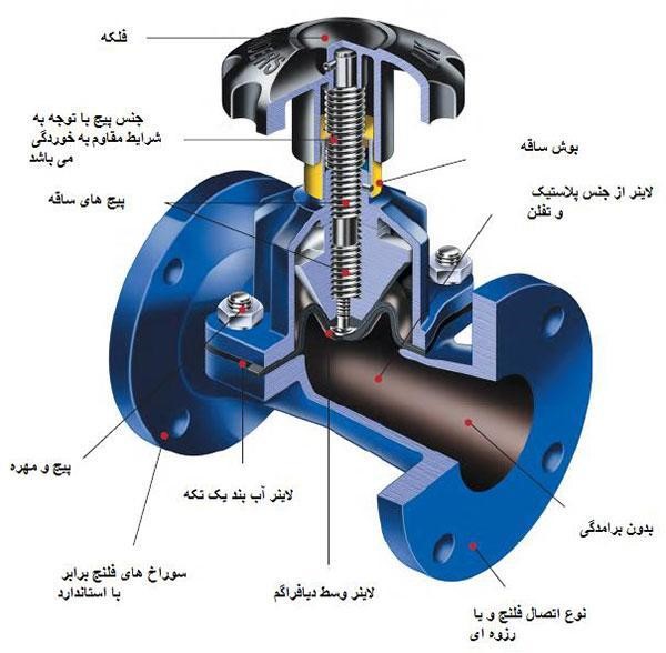 نمای برش خورده شیر دیافراگمی ساندرز سری KB