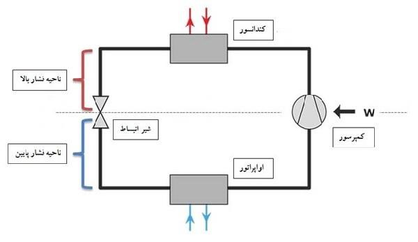 شیر انبساط یا اکسپنشن ولو (Expansion Valve) 