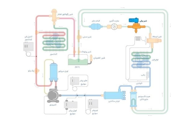 نحوه نصب و محل قرار گیری شیر برقی سردخانه دانفوس