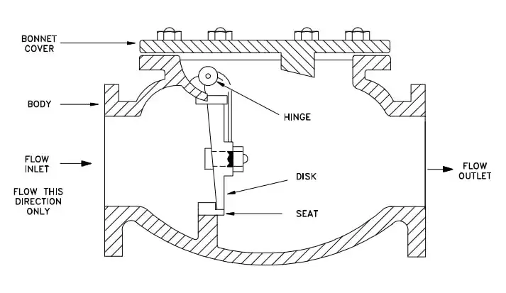 شیر یک طرفه لولایی (Swing Check Valve)